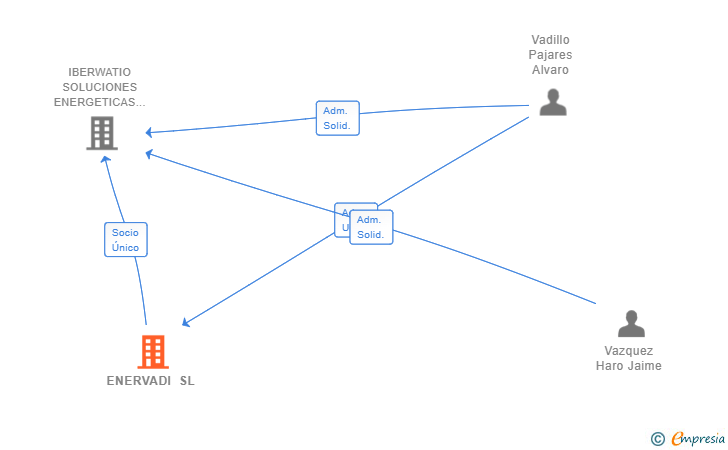 Vinculaciones societarias de ENERVADI SL