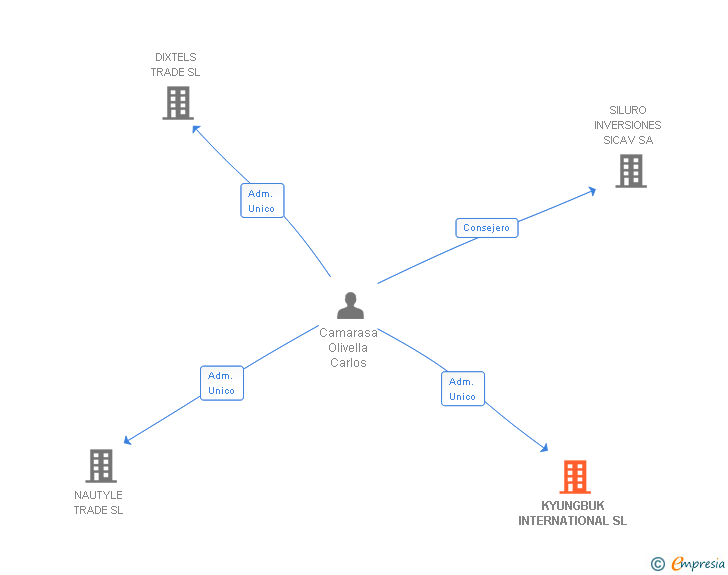 Vinculaciones societarias de KYUNGBUK INTERNATIONAL SL