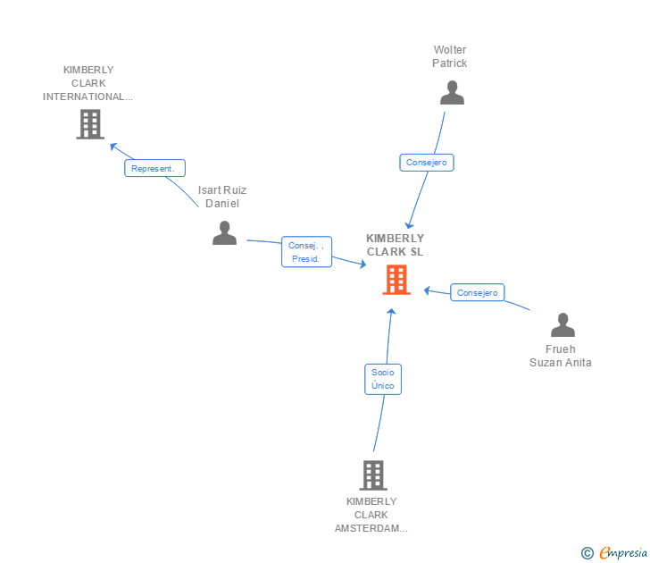 Vinculaciones societarias de KIMBERLY CLARK SL