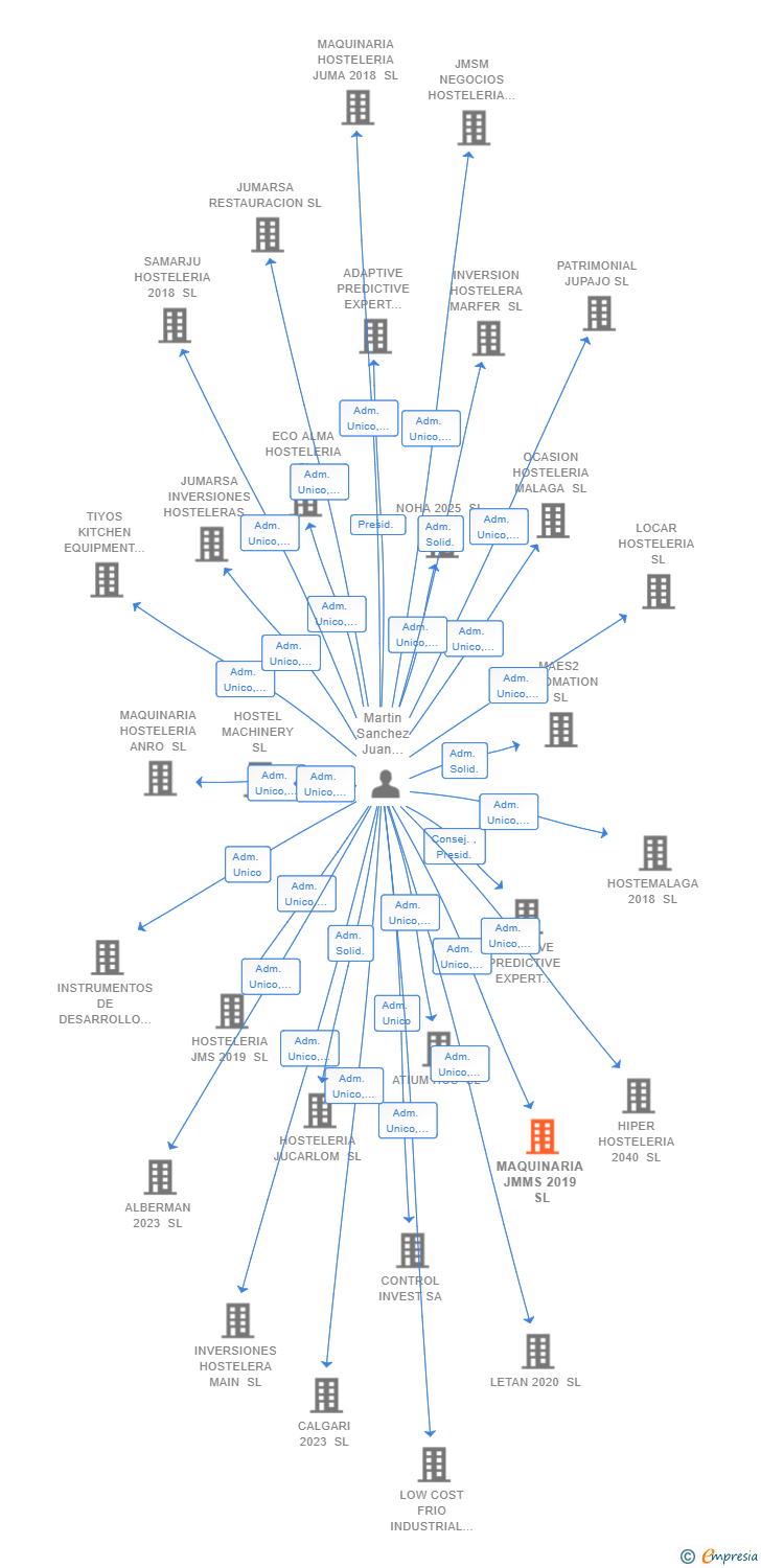 Vinculaciones societarias de MAQUINARIA JMMS 2019 SL