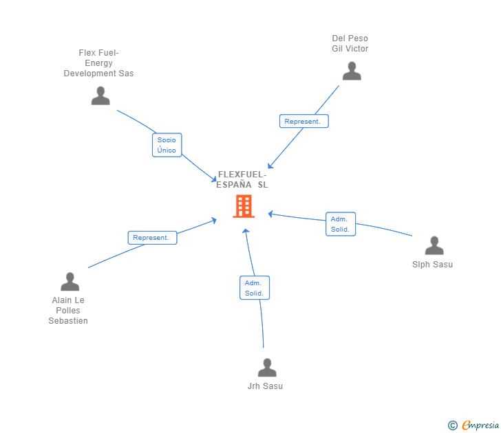 Vinculaciones societarias de FLEXFUEL-ESPAÑA SL