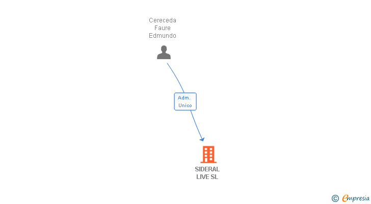 Vinculaciones societarias de SIDERAL LIVE SL