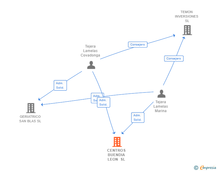 Vinculaciones societarias de CENTROS BUENDIA LEON SL