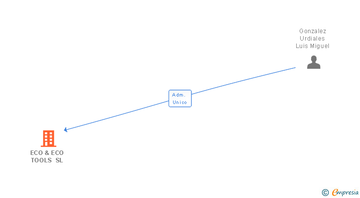 Vinculaciones societarias de ECO & ECO TOOLS SL