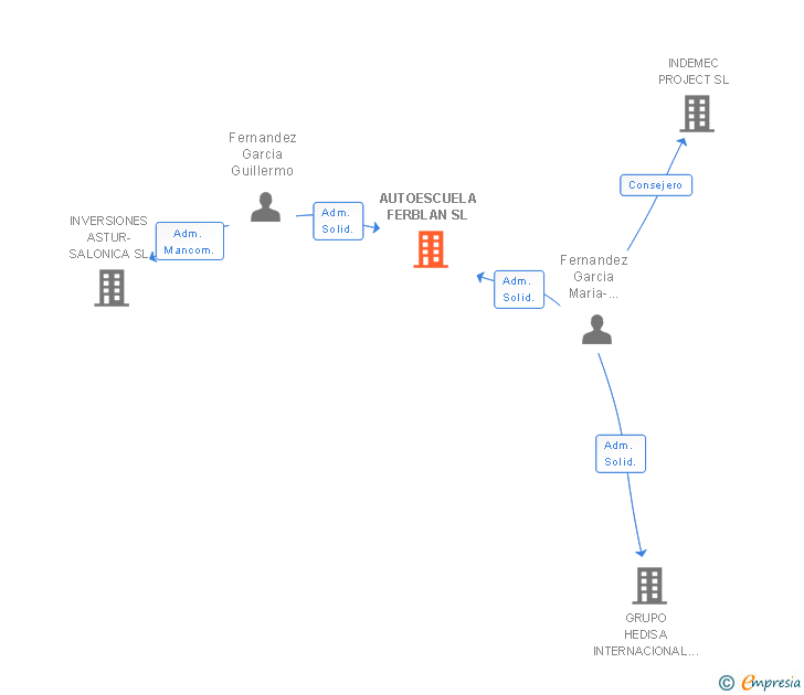 Vinculaciones societarias de AUTOESCUELA FERBLAN SL