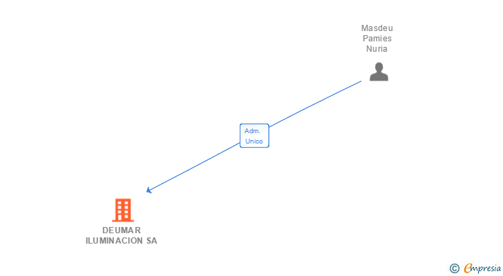 Vinculaciones societarias de DEUMAR ILUMINACION SA