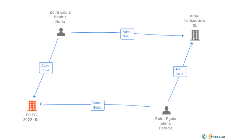 Vinculaciones societarias de BOEG 2022 SL