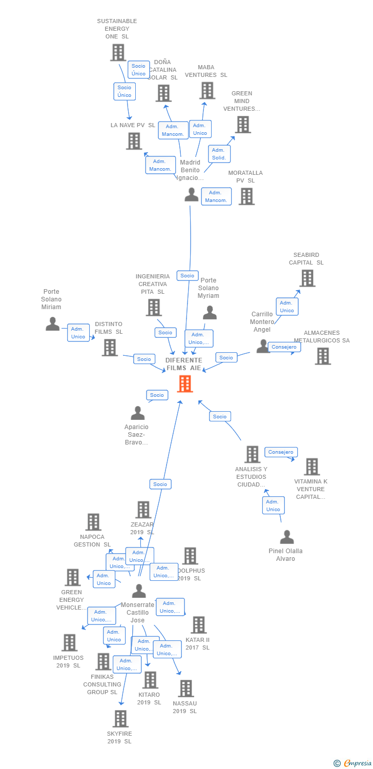Vinculaciones societarias de DIFERENTE FILMS AIE