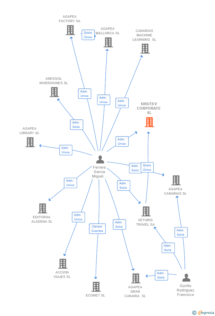 Vinculaciones societarias de SIRUTEV CORPORATE SL