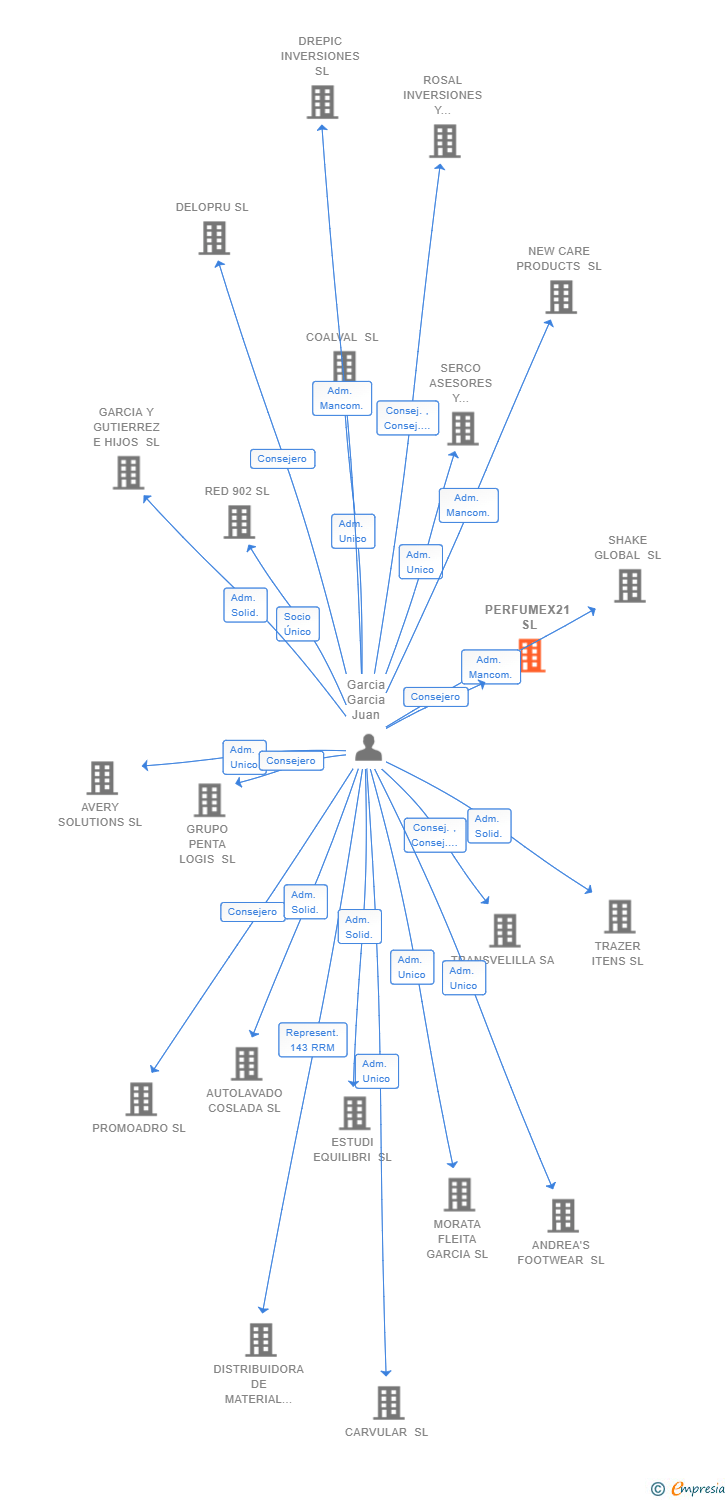 Vinculaciones societarias de PERFUMEX21 SL