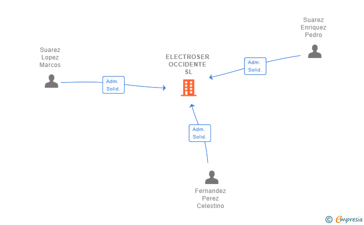 Vinculaciones societarias de ELECTROSER OCCIDENTE SL