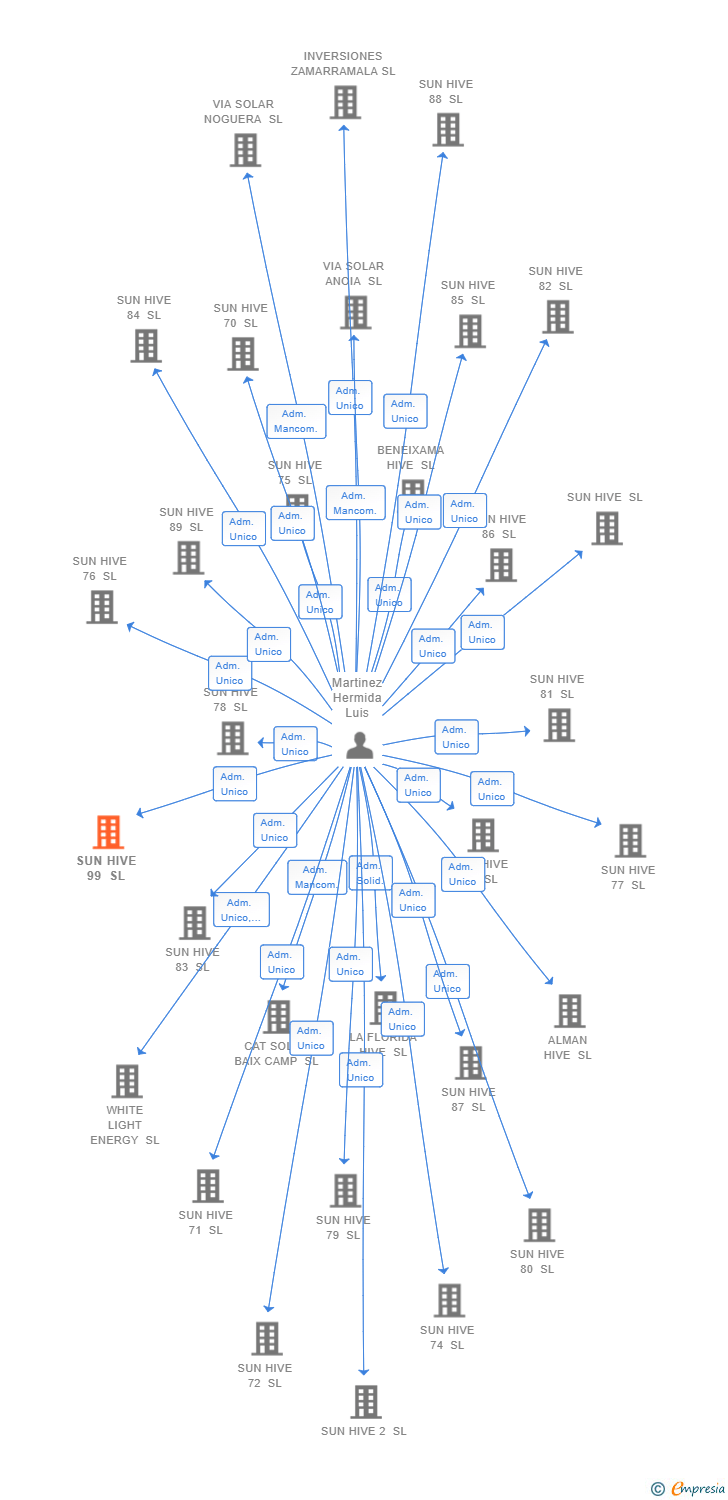 Vinculaciones societarias de SUN HIVE 99 SL (EXTINGUIDA)