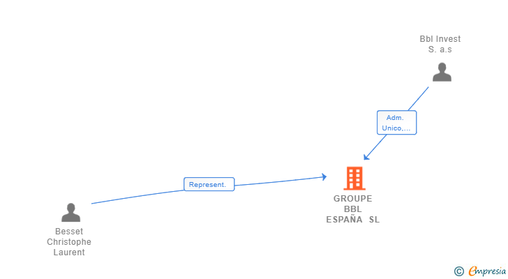 Vinculaciones societarias de GROUPE BBL ESPAÑA SL