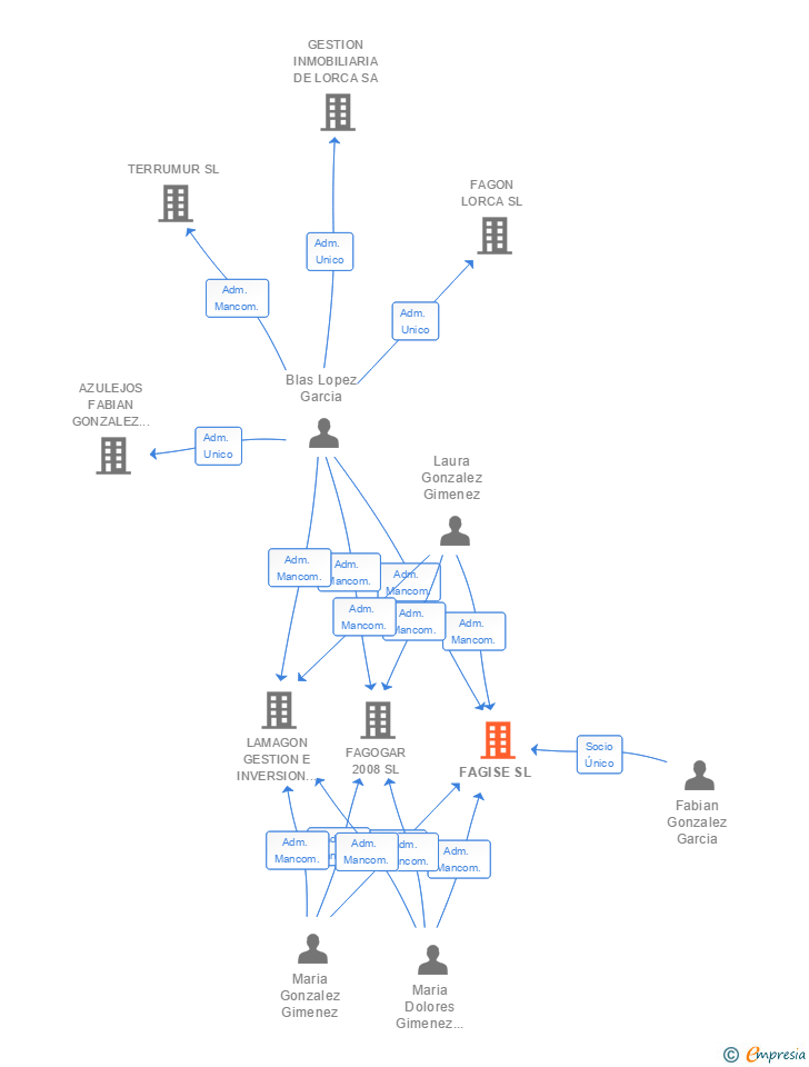 Vinculaciones societarias de FAGISE SL