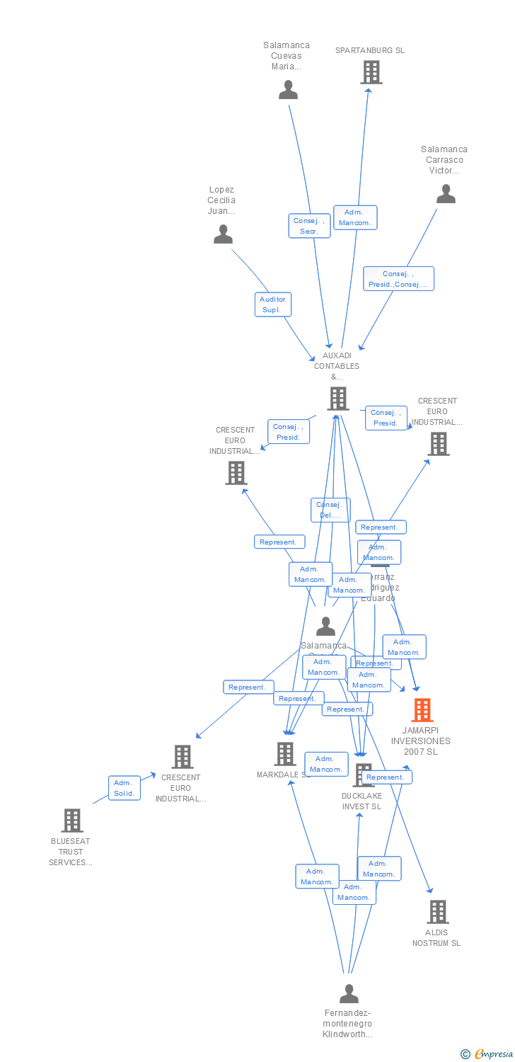 Vinculaciones societarias de JAMARPI INVERSIONES 2007 SL
