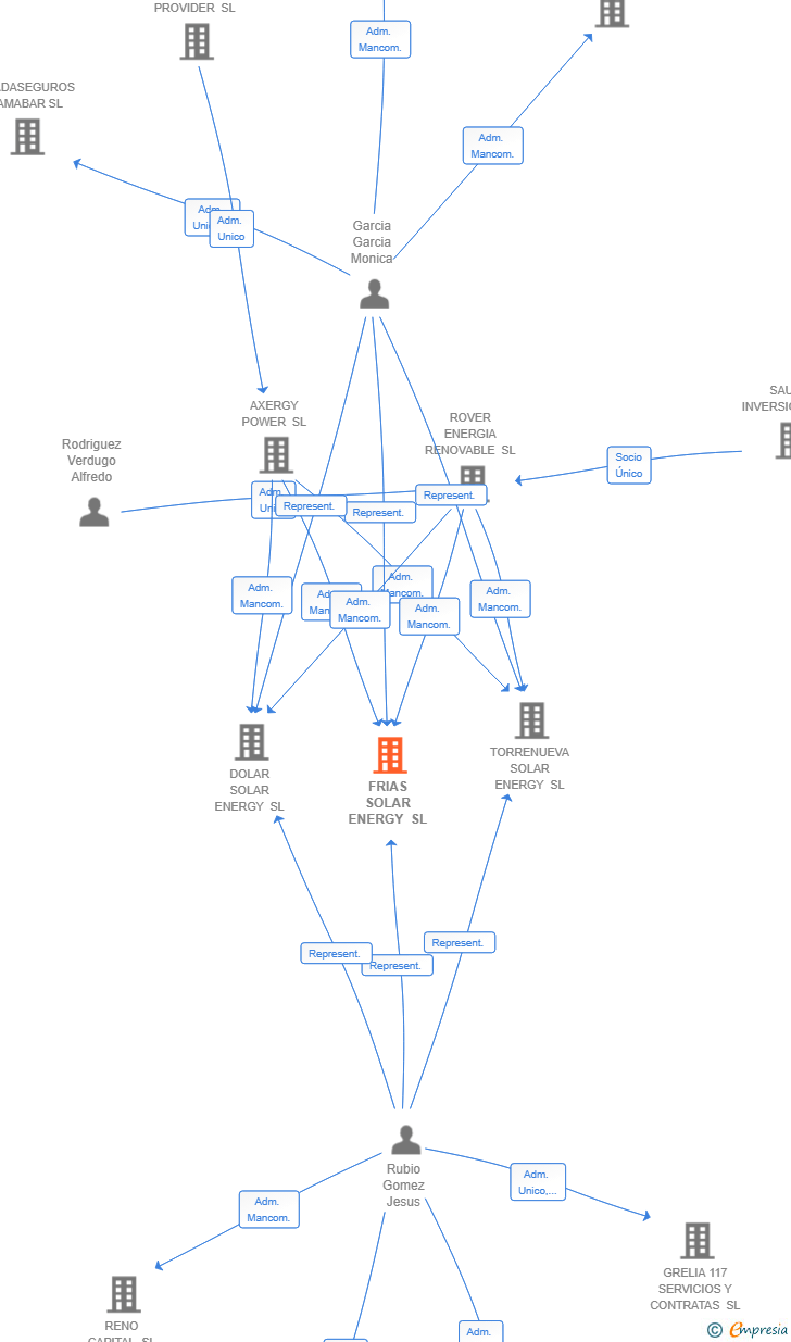 Vinculaciones societarias de FRIAS SOLAR ENERGY SL