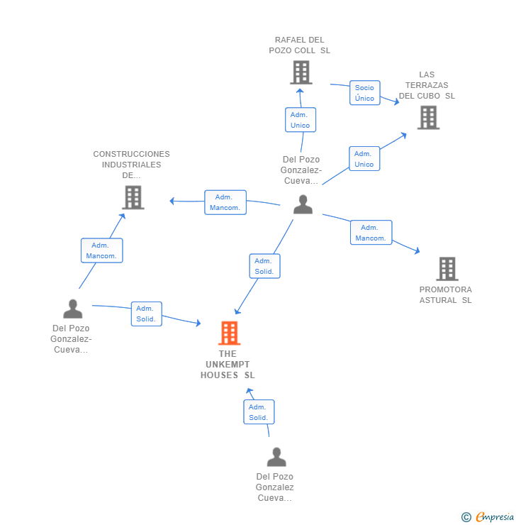 Vinculaciones societarias de THE UNKEMPT HOUSES SL