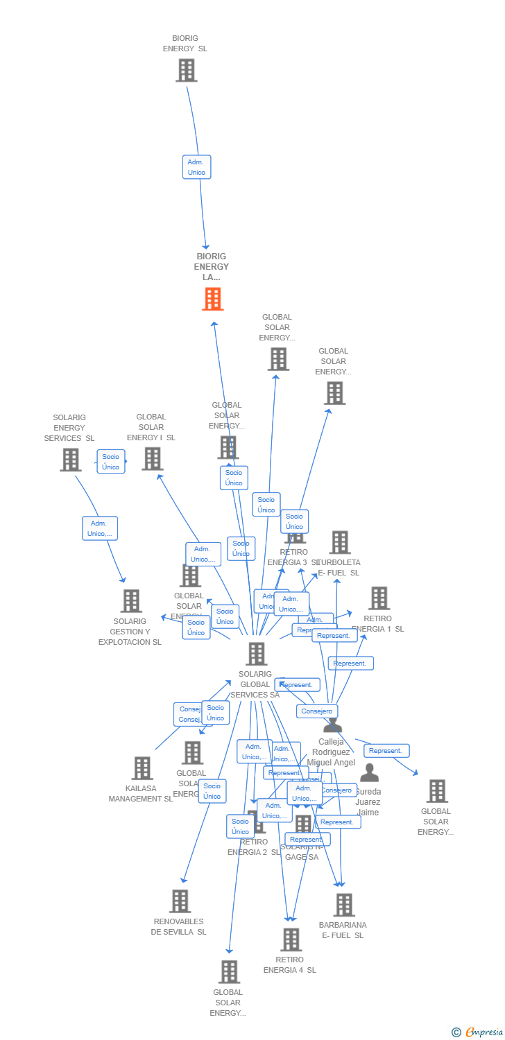 Vinculaciones societarias de BIORIG ENERGY LA ALFAMBRA-TERUEL SL