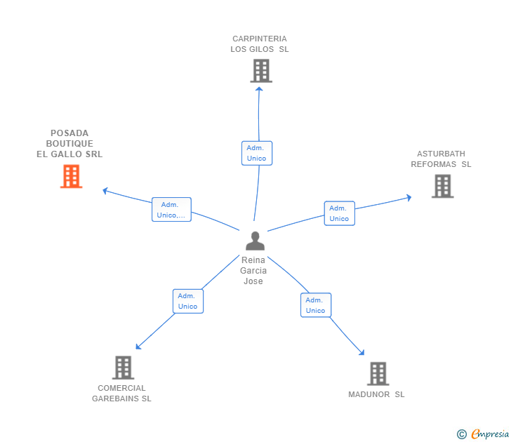 Vinculaciones societarias de POSADA BOUTIQUE EL GALLO SRL