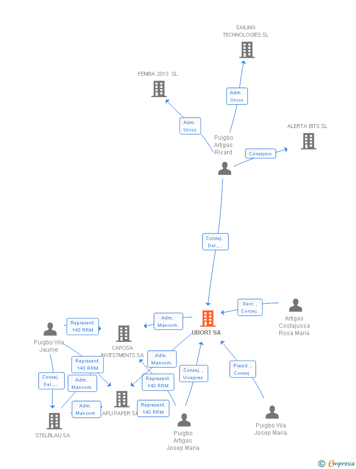 Vinculaciones societarias de UBORT SL