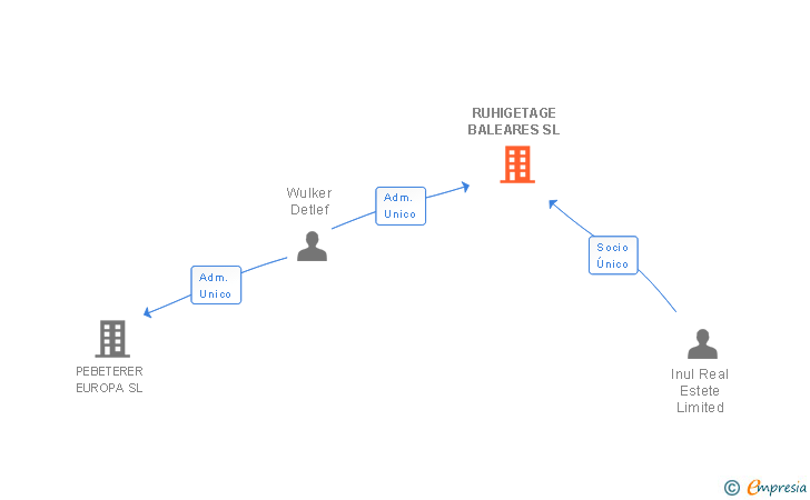 Vinculaciones societarias de RUHIGETAGE BALEARES SL