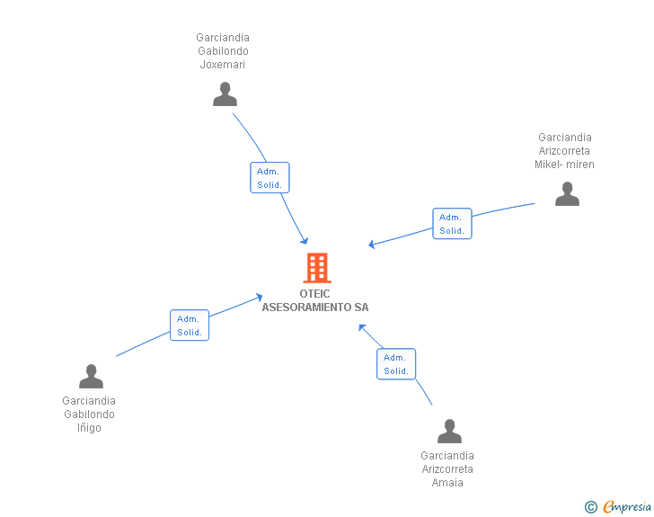 Vinculaciones societarias de OTEIC ASESORAMIENTO SA