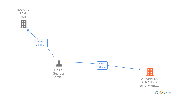 Vinculaciones societarias de ADAPPTTA STRATEGY ADVISORS SL