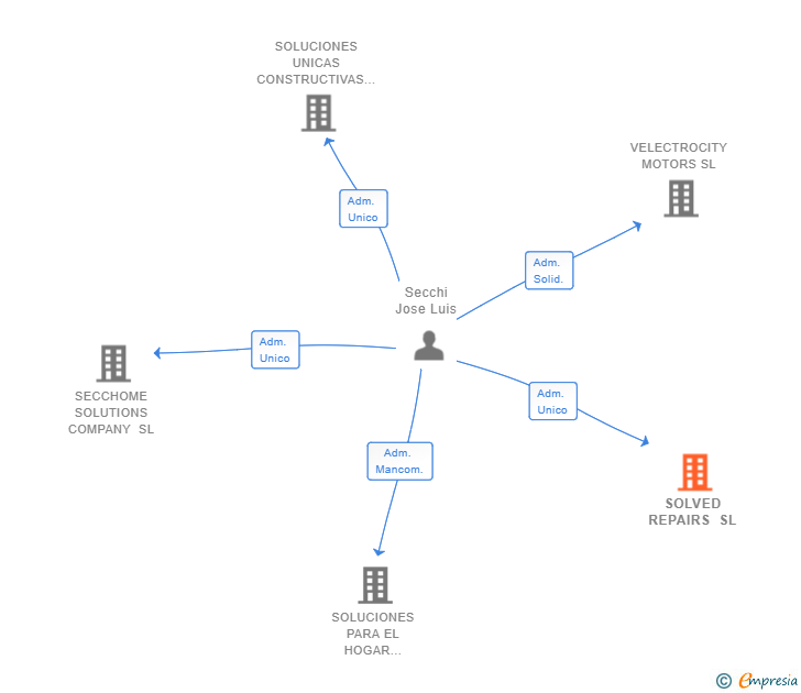 Vinculaciones societarias de SOLVED REPAIRS SL