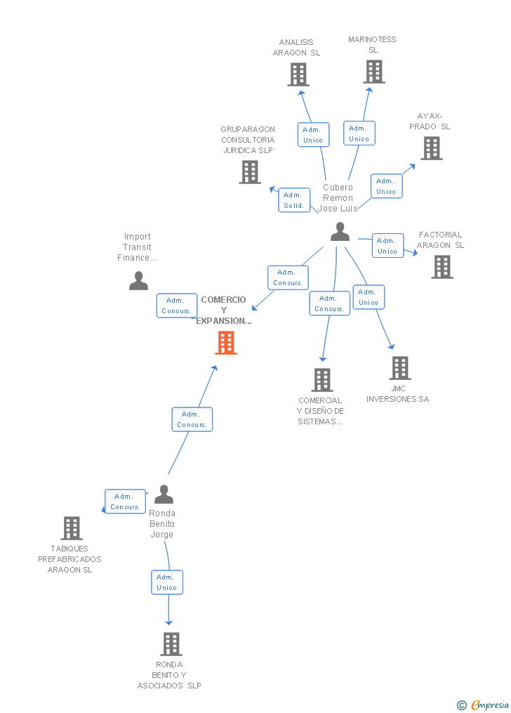 Vinculaciones societarias de COMERCIO Y EXPANSION EMPRESARIAL SL