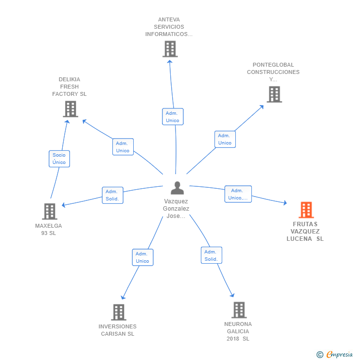 Vinculaciones societarias de FRUTAS VAZQUEZ LUCENA SL