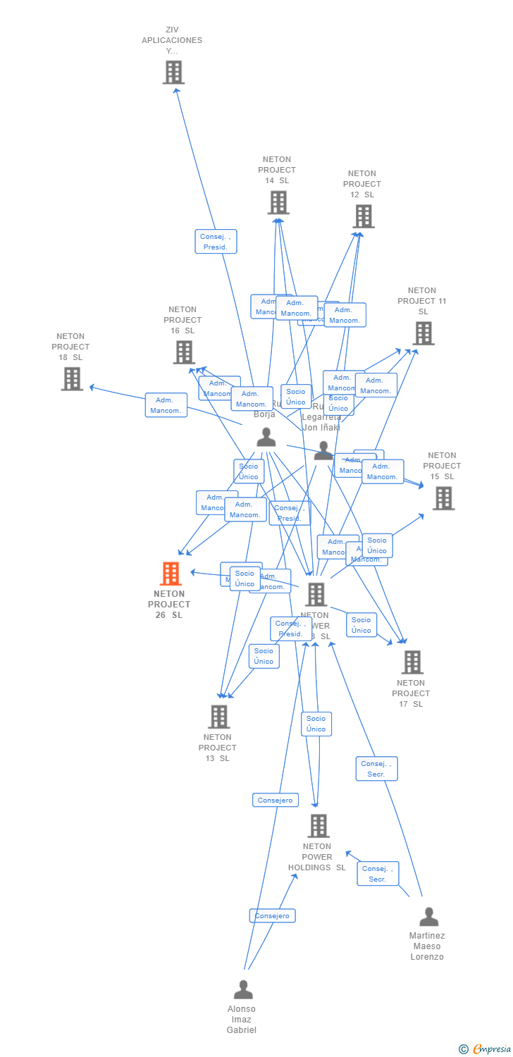 Vinculaciones societarias de NETON PROJECT 26 SL