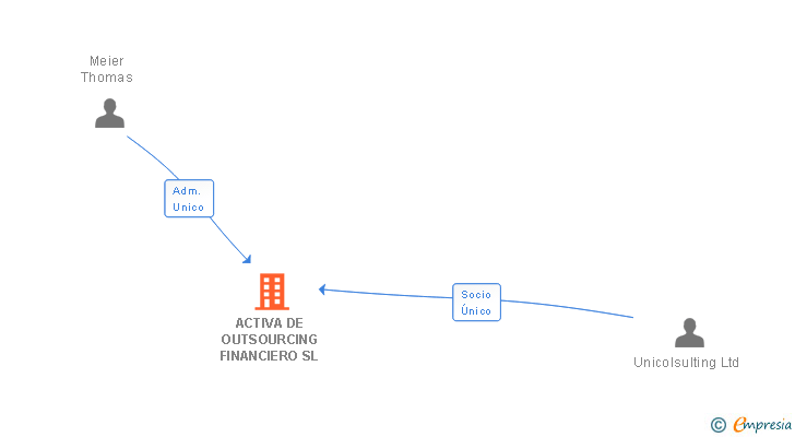 Vinculaciones societarias de ACTIVA DE OUTSOURCING FINANCIERO SL
