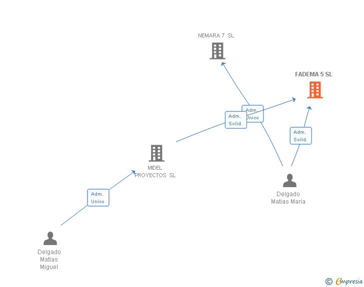 Vinculaciones societarias de FADEMA 5 SL