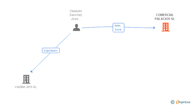 Vinculaciones societarias de COMERCIAL PALACIOS SL