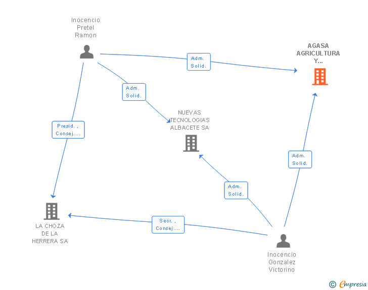 Vinculaciones societarias de AGASA AGRICULTURA Y GANADERIA SA