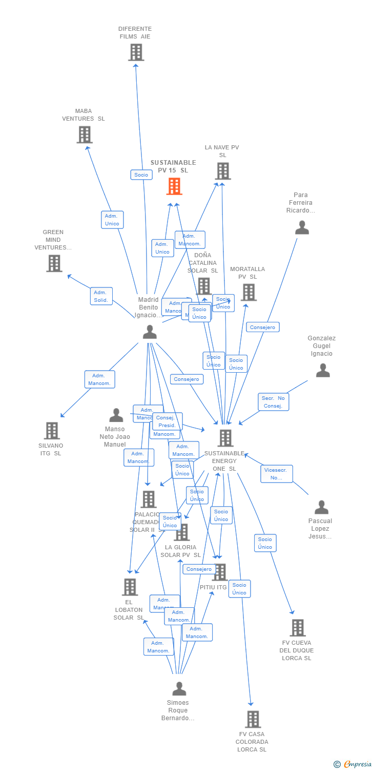 Vinculaciones societarias de SUSTAINABLE PV 15 SL