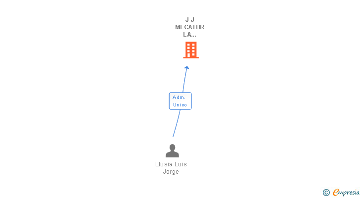 Vinculaciones societarias de J J MECATUR LA HIDALGA SL