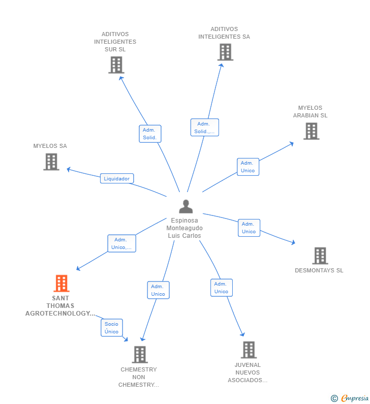 Vinculaciones societarias de SANT THOMAS AGROTECHNOLOGY SL