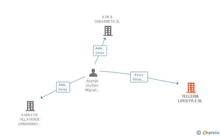 Vinculaciones societarias de TELLERIA LIFESTYLE SL