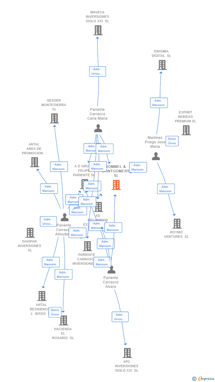 Vinculaciones societarias de ROMMEL & MONTGOMERY SL