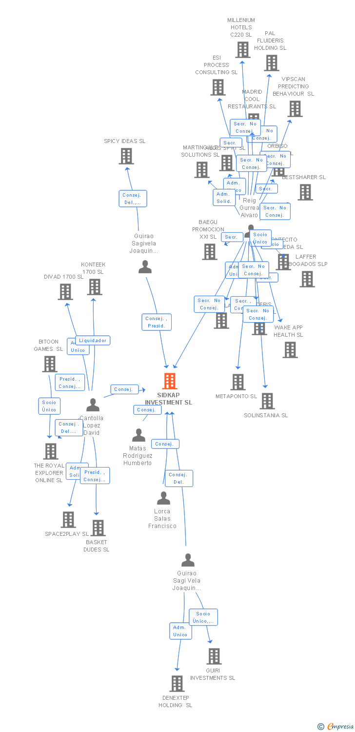 Vinculaciones societarias de SIDKAP INVESTMENT SL