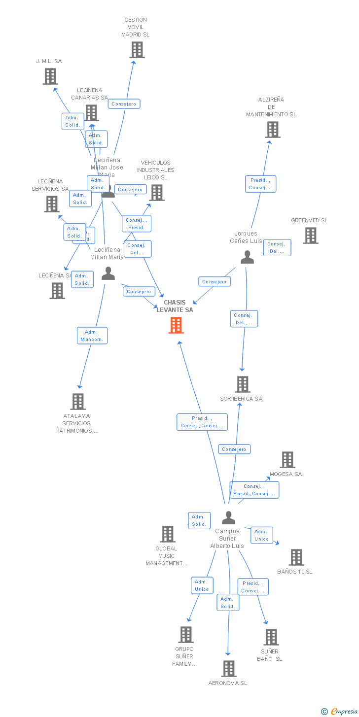 Vinculaciones societarias de CHASIS LEVANTE SA
