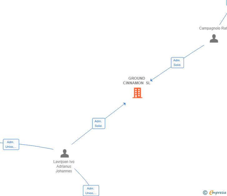 Vinculaciones societarias de GROUND CINNAMON SL (EXTINGUIDA)