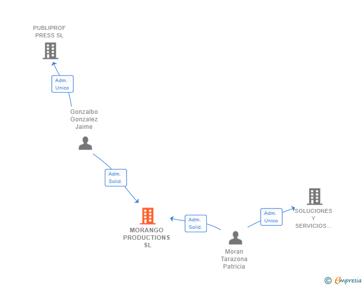 Vinculaciones societarias de MORANGO PRODUCTIONS SL
