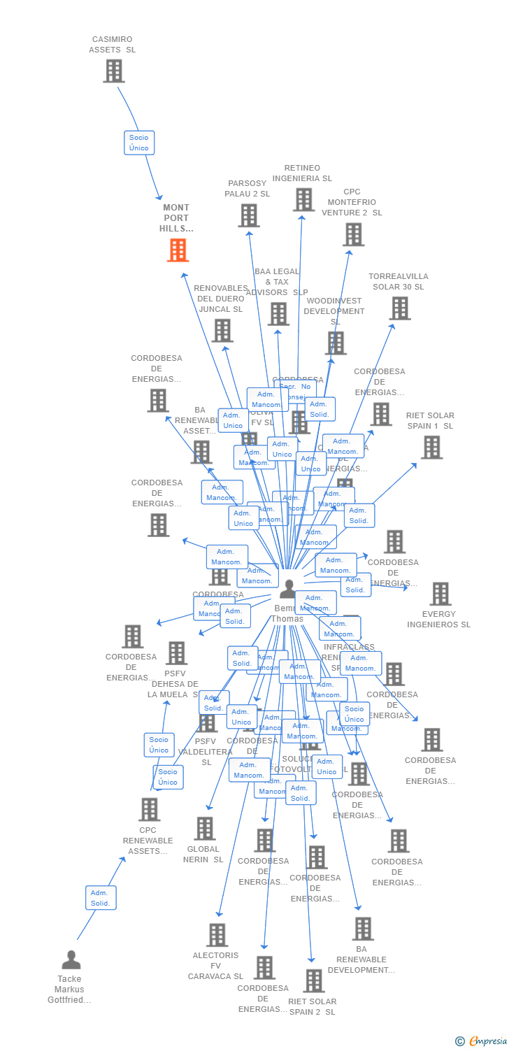 Vinculaciones societarias de MONT PORT HILLS DEVELOPMENT 4 SL