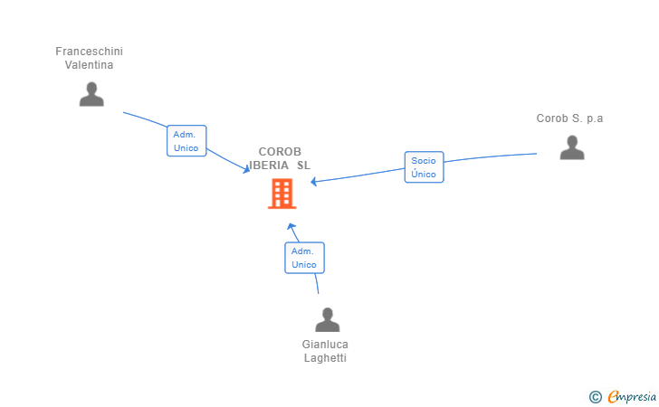 Vinculaciones societarias de COROB IBERIA SL