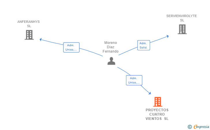 Vinculaciones societarias de PROYECTOS CUATRO VIENTOS SL
