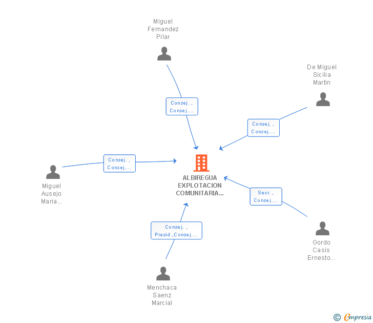 Vinculaciones societarias de ALBIREGUA EXPLOTACION COMUNITARIA DE LA TIERRA SL