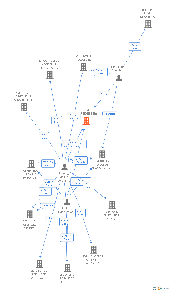 Vinculaciones societarias de J J J INVERSIONES SA