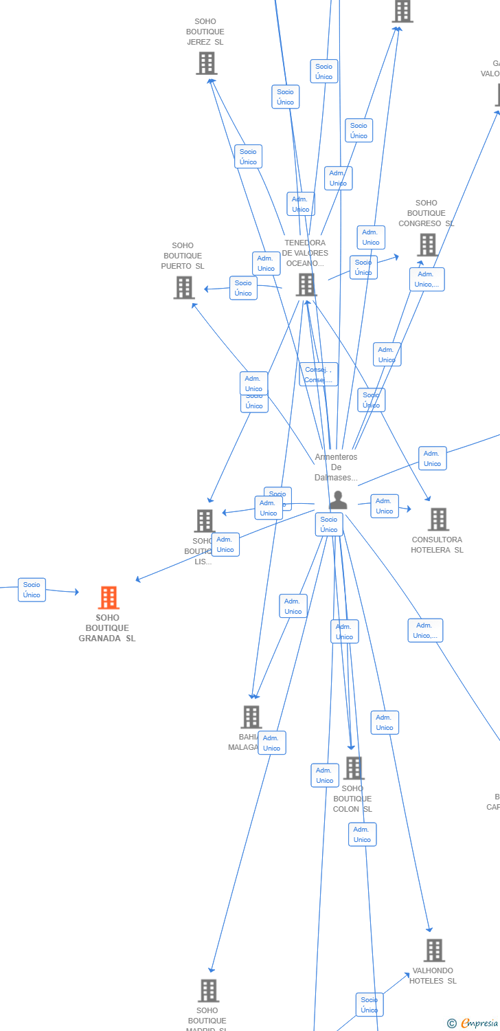 Vinculaciones societarias de SOHO BOUTIQUE GRANADA SL